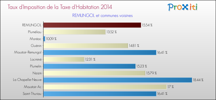 Taux d'imposition de la taxe d'habitation 2014 pour REMUNGOL et les communes proches Comparaison des taux d'imposition de la taxe d'habitation 2014 pour REMUNGOL et les communes voisines