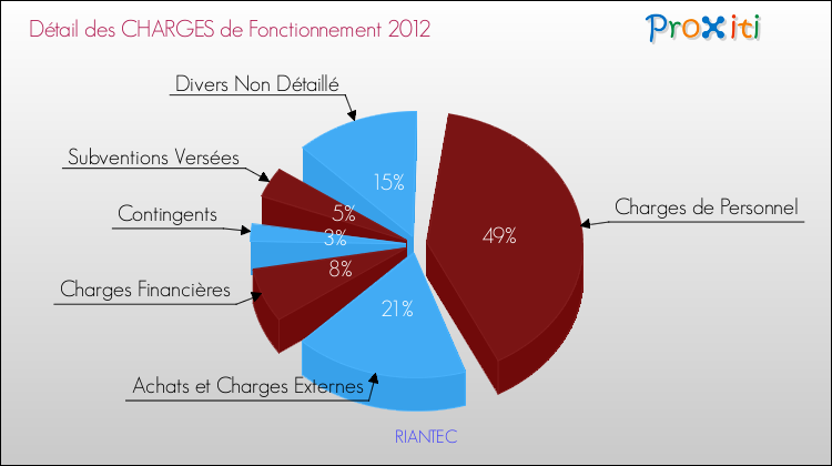 Décomposition des Charges de Fonctionnement 2012 de la commune de RIANTEC Charges de Fonctionnement 2012 pour la commune de RIANTEC