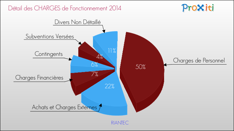 Décomposition des Charges de Fonctionnement 2014 de la commune de RIANTEC Charges de Fonctionnement 2014 pour la commune de RIANTEC