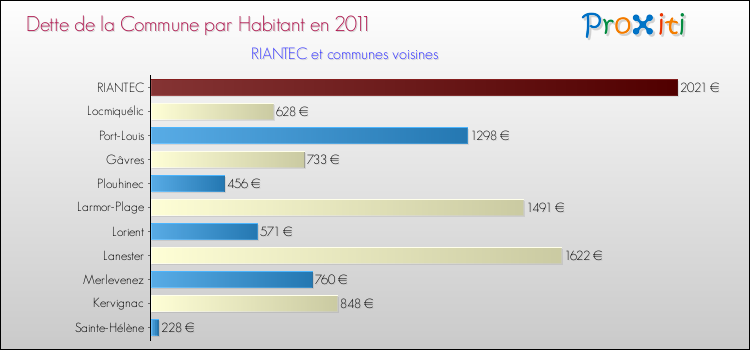 Dette par habitant de la commune en 2011 pour RIANTEC et les communes proches Comparaison de la dette par habitant de la commune en 2011 pour RIANTEC et les communes voisines