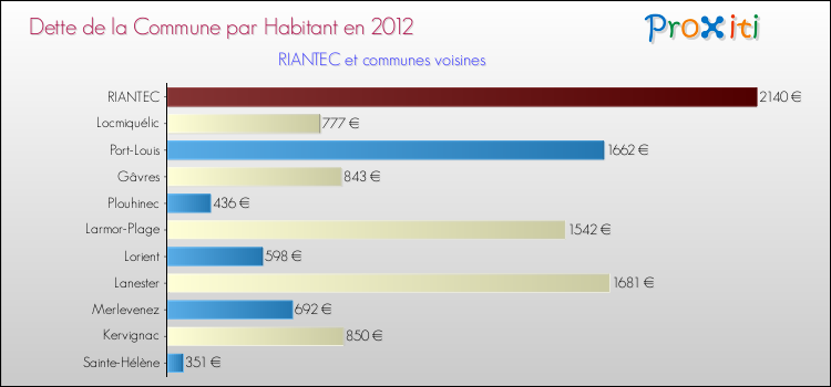 Dette par habitant de la commune en 2012 pour RIANTEC et les communes proches Comparaison de la dette par habitant de la commune en 2012 pour RIANTEC et les communes voisines
