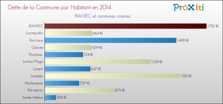 Dette par habitant de la commune en 2014 pour RIANTEC et les communes proches Comparaison de la dette par habitant de la commune en 2014 pour RIANTEC et les communes voisines