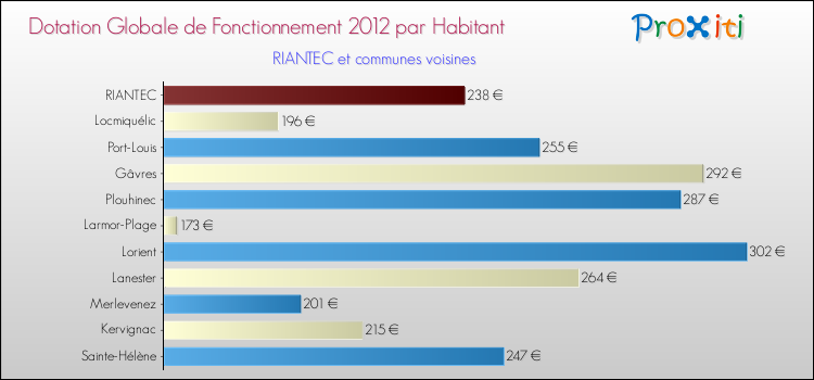 Montant des dotations globales de fonctionnement DGF par Habitant pour RIANTEC et les communes proches Comparaison des des dotations globales de fonctionnement DGF par habitant pour RIANTEC et les communes voisines
