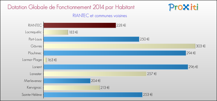 Montant des dotations globales de fonctionnement DGF par Habitant pour RIANTEC et les communes proches en 2014. Comparaison des des dotations globales de fonctionnement DGF par habitant pour RIANTEC et les communes voisines en 2014.