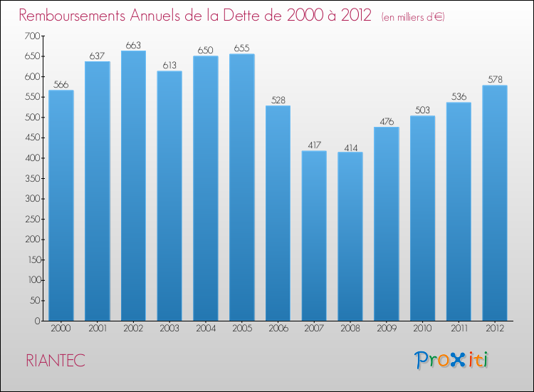 Evolution de l'annuité de la dette pour la commune de RIANTEC de 2000 à 2012 Annuités de la dette pour RIANTEC de 2000 à 2012