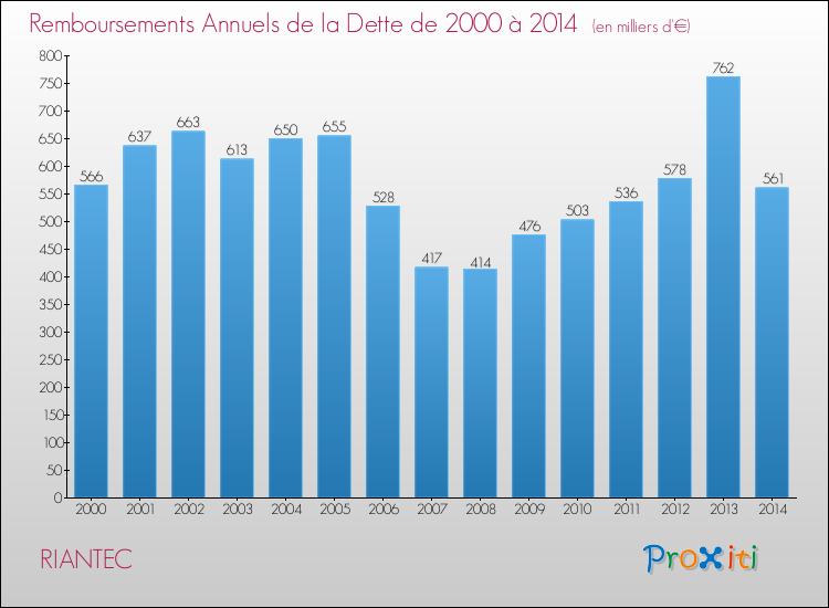 Evolution de l'annuité de la dette pour la commune de RIANTEC de 2000 à 2014 Annuités de la dette pour RIANTEC de 2000 à 2014
