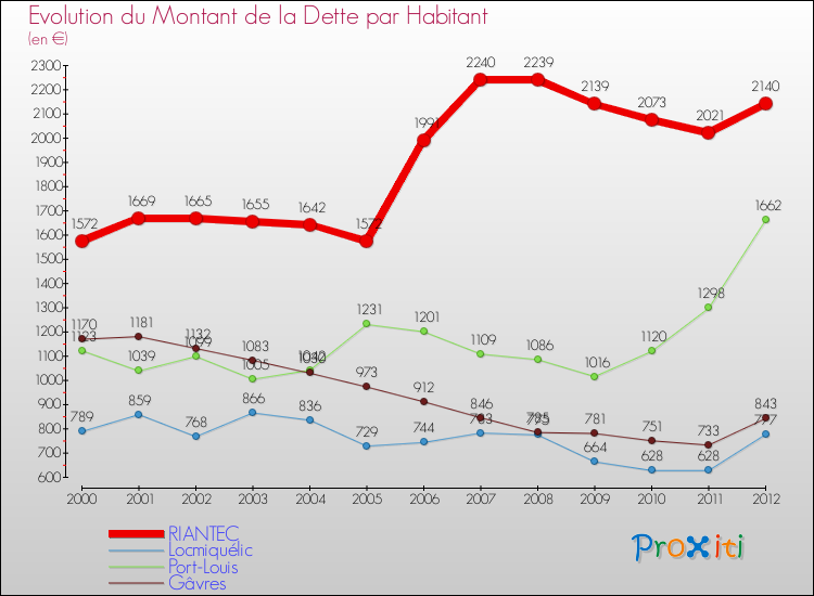 Evolution de la dette par habitant pour la commune de RIANTEC et les communes proches de 2000 à 2012 Comparaison de la dette par habitant pour RIANTEC et les communes voisines de 2000 à 2012