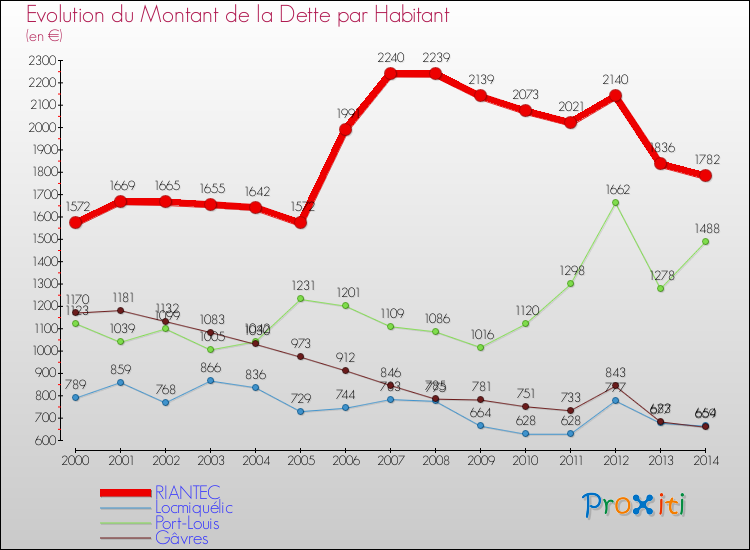 Evolution de la dette par habitant pour la commune de RIANTEC et les communes proches de 2000 à 2014 Comparaison de la dette par habitant pour RIANTEC et les communes voisines de 2000 à 2014
