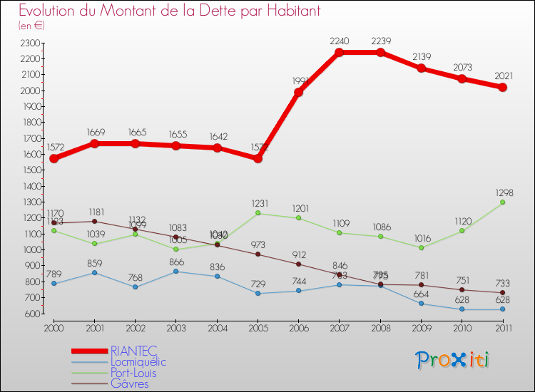 Evolution de la dette par habitant pour la commune de RIANTEC et les communes proches Comparaison de la dette par habitant pour RIANTEC et les communes voisines