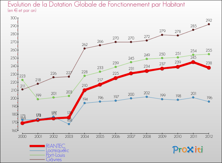 Evolution et montant de la dotation globale de fonctionnement par Habitant pour RIANTEC et les communes proches Comparaison des dotations globales de fonctionnement par habitant pour RIANTEC et les communes voisines