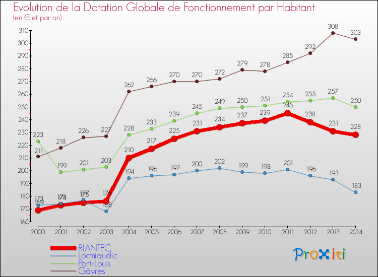 Evolution et montant de la dotation globale de fonctionnement par Habitant pour RIANTEC et les communes proches de 2000 à 2014. Comparaison des dotations globales de fonctionnement par habitant pour RIANTEC et les communes voisines de 2000 à 2014.