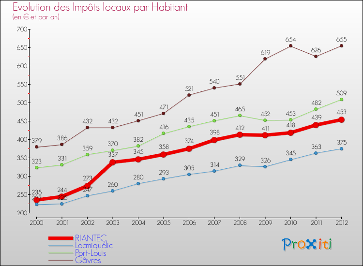 Evolution et montant des impôts locaux par Habitant pour RIANTEC et les communes proches Comparaison des impôts locaux par habitant pour RIANTEC et les communes voisines