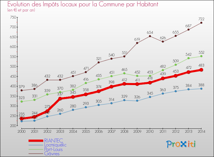 Evolution et montant des impôts locaux par Habitant pour RIANTEC et les communes proches de 2000 à 2014 Comparaison des impôts locaux par habitant pour RIANTEC et les communes voisines de 2000 à 2014