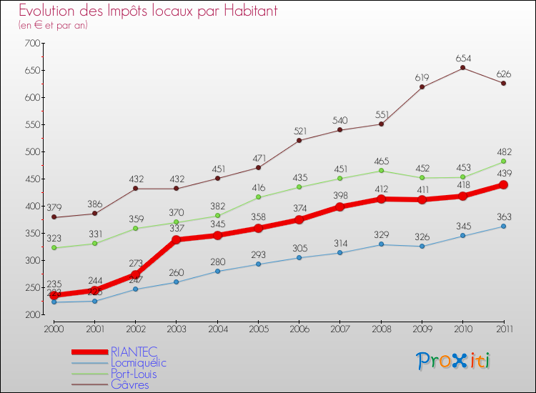 Evolution et montant des impôts locaux par Habitant pour RIANTEC et les communes proches Comparaison des impôts locaux par habitant pour RIANTEC et les communes voisines