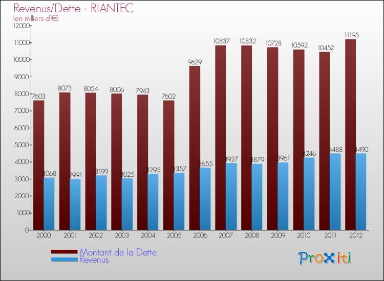 Evolution comparée de la dette et des revenus pour la commune de RIANTEC de 2000 à 2012 Comparaison de la dette et des revenus pour RIANTEC de 2000 à 2012