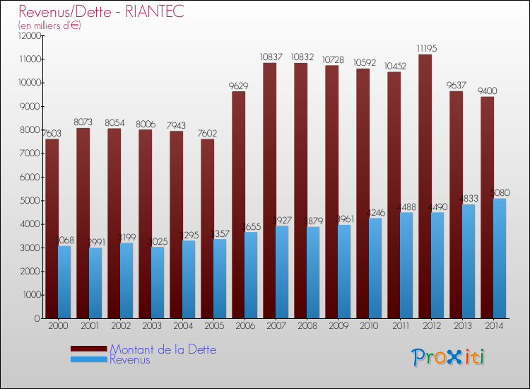Evolution comparée de la dette et des revenus pour la commune de RIANTEC de 2000 à 2014 Comparaison de la dette et des revenus pour RIANTEC de 2000 à 2014
