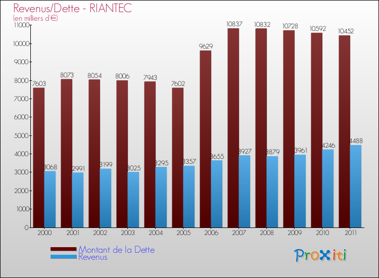 Evolution comparée de la dette et des revenus pour la commune de RIANTEC de 2000 à 2011 Comparaison de la dette et des revenus pour RIANTEC de 2000 à 2011