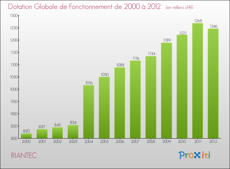 Evolution du montant de la Dotation Globale de Fonctionnement pour la commune de RIANTEC de 2000 à 2012 Evolution du montant de la Dotation Globale de Fonctionnement pour RIANTEC de 2000 à 2012