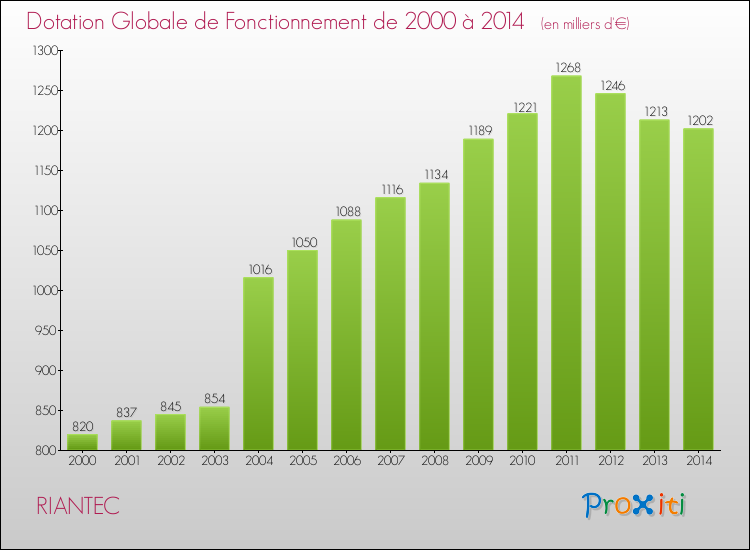 Evolution du montant de la Dotation Globale de Fonctionnement pour la commune de RIANTEC de 2000 à 2014 Evolution du montant de la Dotation Globale de Fonctionnement pour RIANTEC de 2000 à 2014
