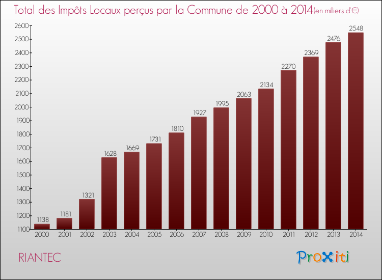 Evolution des Impôts Locaux pour la commune de RIANTEC de 2000 à 2014 Evolution des Impôts Locaux pour RIANTEC de 2000 à 2014