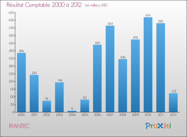 Evolution du résultat comptable pour la commune de RIANTEC de 2000 à 2012 Evolution du résultat comptable pour RIANTEC de 2000 à 2012