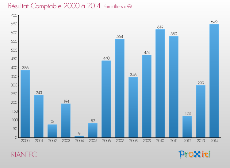 Evolution du résultat comptable pour la commune de RIANTEC de 2000 à 2014 Evolution du résultat comptable pour RIANTEC de 2000 à 2014