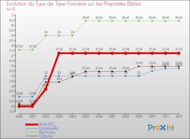 Evolution du taux de la taxe foncière sur le bati pour RIANTEC et les communes proches de 2000 à 2012 Comparaison des taux de taxe foncière sur le bati pour RIANTEC et les communes voisines de 2000 à 2012