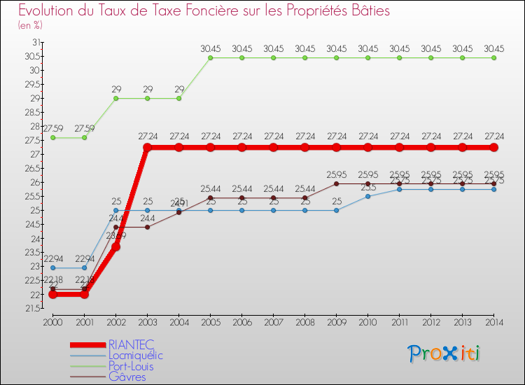Evolution du taux de la taxe foncière sur le bati pour RIANTEC et les communes proches de 2000 à 2014 Comparaison des taux de taxe foncière sur le bati pour RIANTEC et les communes voisines de 2000 à 2014