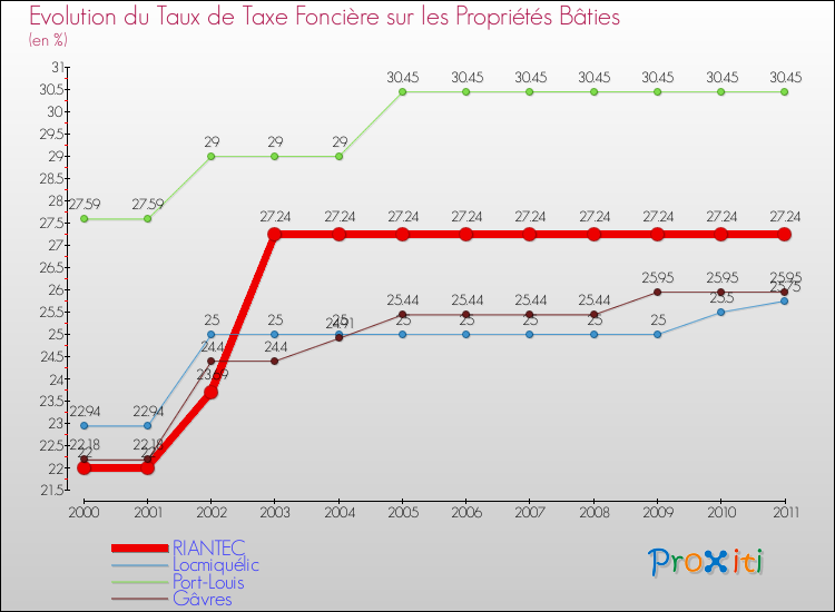 Evolution du taux de la taxe foncière sur le bati pour RIANTEC et les communes proches Comparaison des taux de taxe foncière sur le bati pour RIANTEC et les communes voisines