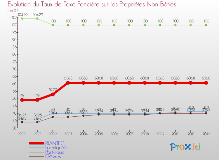 Evolution du taux de la taxe foncière sur les immeubles et terrains non batis pour RIANTEC et les communes proches de 2000 à 2012 Comparaison des taux de la taxe foncière sur les immeubles et terrains non batis pour RIANTEC et les communes voisines de 2000 à 2012