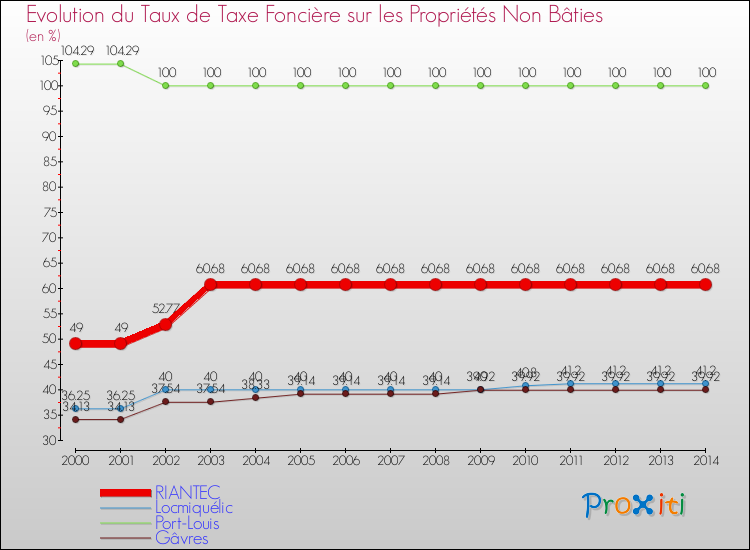 Evolution du taux de la taxe foncière sur les immeubles et terrains non batis pour RIANTEC et les communes proches de 2000 à 2014 Comparaison des taux de la taxe foncière sur les immeubles et terrains non batis pour RIANTEC et les communes voisines de 2000 à 2014