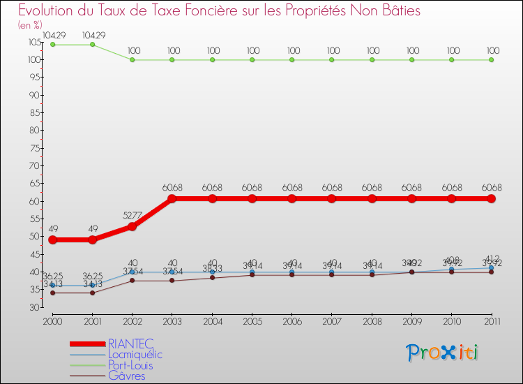 Evolution du taux de la taxe foncière sur les immeubles et terrains non batis pour RIANTEC et les communes proches Comparaison des taux de la taxe foncière sur les immeubles et terrains non batis pour RIANTEC et les communes voisines