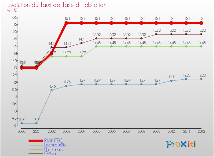 Evolution du taux de la taxe d'habitation pour RIANTEC et les communes proches Comparaison des taux de la taxe d'habitation pour RIANTEC et les communes voisines