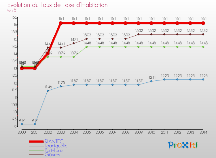 Evolution du taux de la taxe d'habitation pour RIANTEC et les communes proches de 2000 à 2014 Comparaison des taux de la taxe d'habitation pour RIANTEC et les communes voisines de 2000 à 2014
