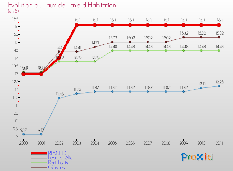 Evolution du taux de la taxe d'habitation pour RIANTEC et les communes proches Comparaison des taux de la taxe d'habitation pour RIANTEC et les communes voisines