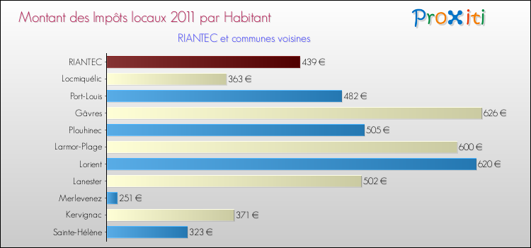 Montant des impôts locaux par Habitant pour RIANTEC et les communes proches Comparaison des impôts locaux par habitant pour RIANTEC et les communes voisines