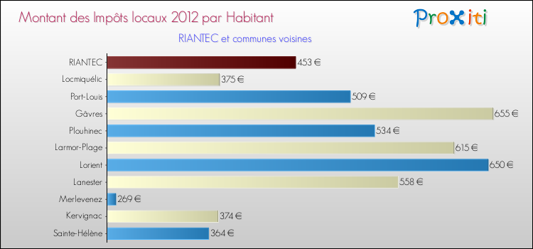 Montant des impôts locaux par Habitant pour RIANTEC et les communes proches Comparaison des impôts locaux par habitant pour RIANTEC et les communes voisines