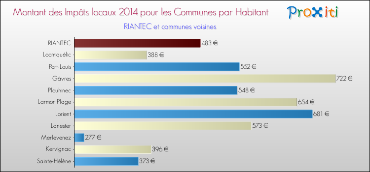 Montant des impôts locaux par Habitant pour RIANTEC et les communes proches en 2014 Comparaison des impôts locaux par habitant pour RIANTEC et les communes voisines en 2014