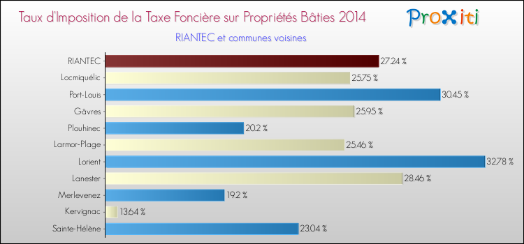 Taux d'imposition de la taxe foncière sur le bati 2014 pour RIANTEC et les communes proches Comparaison des taux d'imposition de la taxe foncière sur le bati 2014 pour RIANTEC et les communes voisines