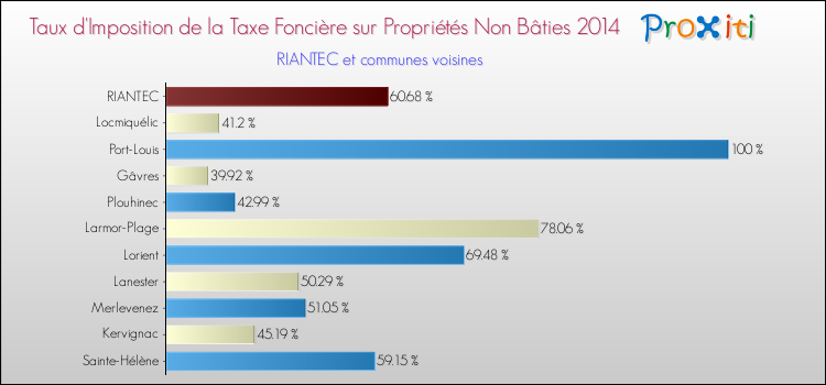 Taux d'imposition de la taxe foncière sur les immeubles et terrains non batis 2014 pour RIANTEC et les communes proches Comparaison des taux d'imposition de la taxe foncière sur les immeubles et terrains non batis 2014 pour RIANTEC et les communes voisines
