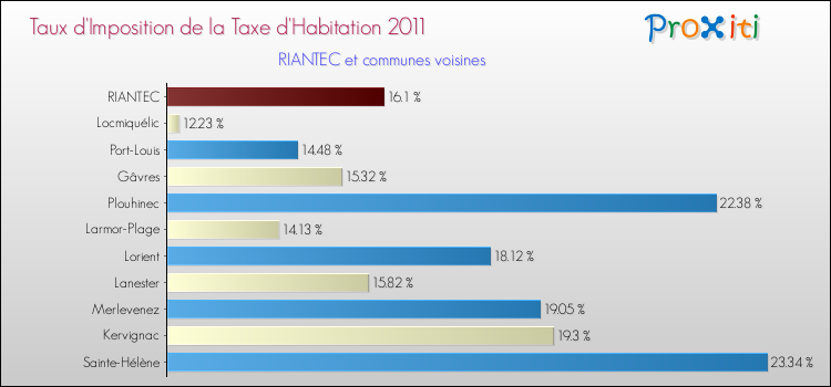 Taux d'imposition de la taxe d'habitation 2011 pour RIANTEC et les communes proches Comparaison des taux d'imposition de la taxe d'habitation 2011 pour RIANTEC et les communes voisines