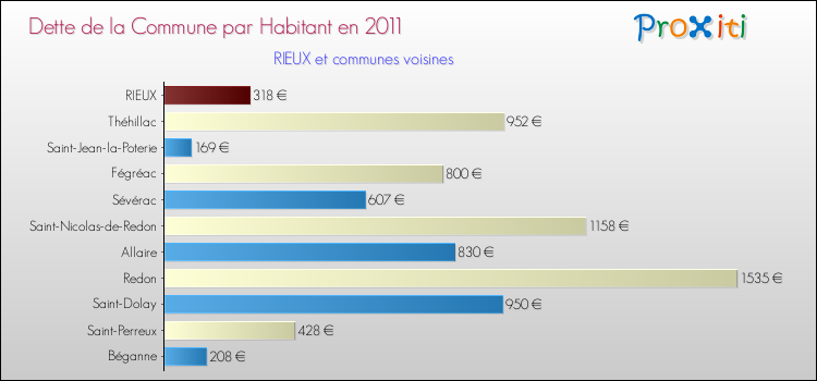 Dette par habitant de la commune en 2011 pour RIEUX et les communes proches Comparaison de la dette par habitant de la commune en 2011 pour RIEUX et les communes voisines