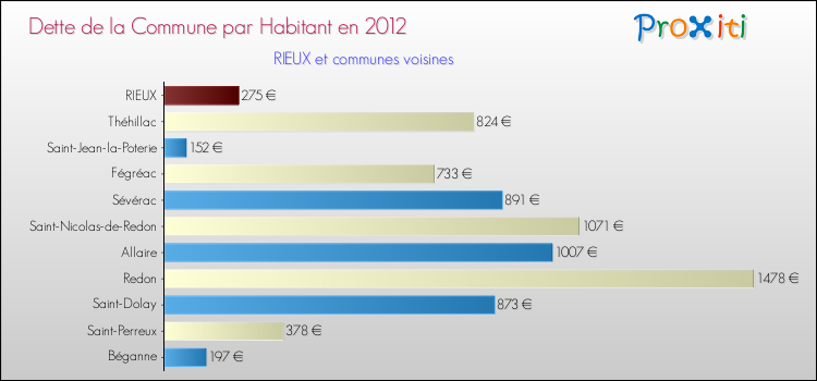 Dette par habitant de la commune en 2012 pour RIEUX et les communes proches Comparaison de la dette par habitant de la commune en 2012 pour RIEUX et les communes voisines