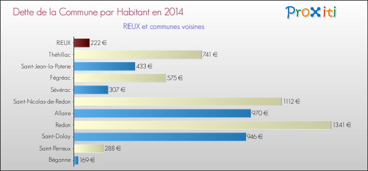 Dette par habitant de la commune en 2014 pour RIEUX et les communes proches Comparaison de la dette par habitant de la commune en 2014 pour RIEUX et les communes voisines