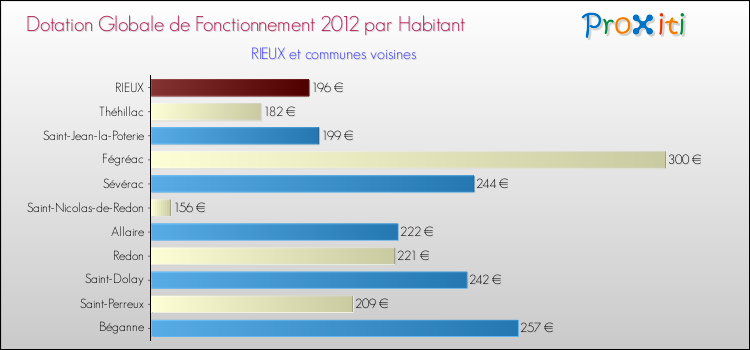 Montant des dotations globales de fonctionnement DGF par Habitant pour RIEUX et les communes proches Comparaison des des dotations globales de fonctionnement DGF par habitant pour RIEUX et les communes voisines