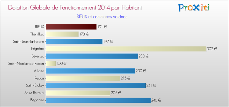 Montant des dotations globales de fonctionnement DGF par Habitant pour RIEUX et les communes proches en 2014. Comparaison des des dotations globales de fonctionnement DGF par habitant pour RIEUX et les communes voisines en 2014.