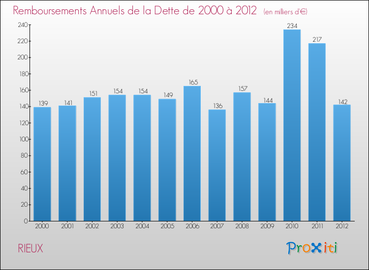 Evolution de l'annuité de la dette pour la commune de RIEUX de 2000 à 2012 Annuités de la dette pour RIEUX de 2000 à 2012
