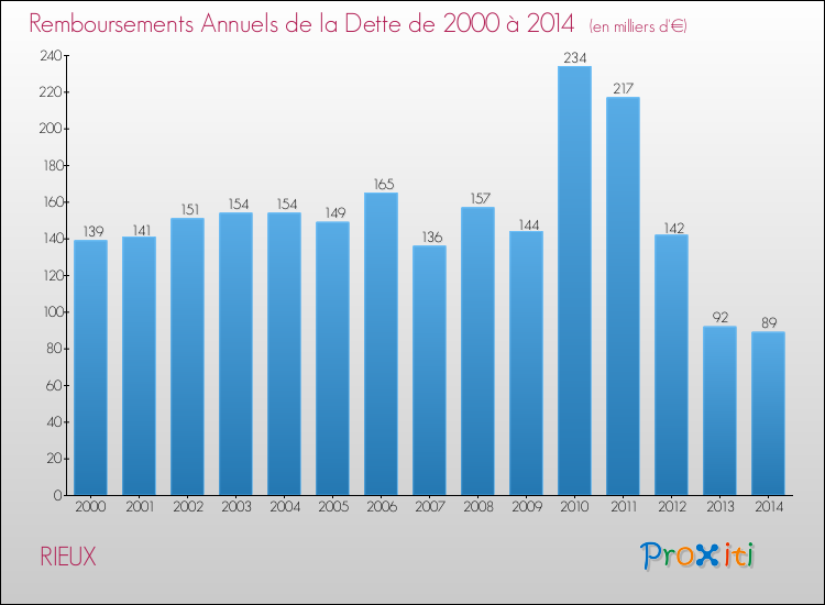 Evolution de l'annuité de la dette pour la commune de RIEUX de 2000 à 2014 Annuités de la dette pour RIEUX de 2000 à 2014