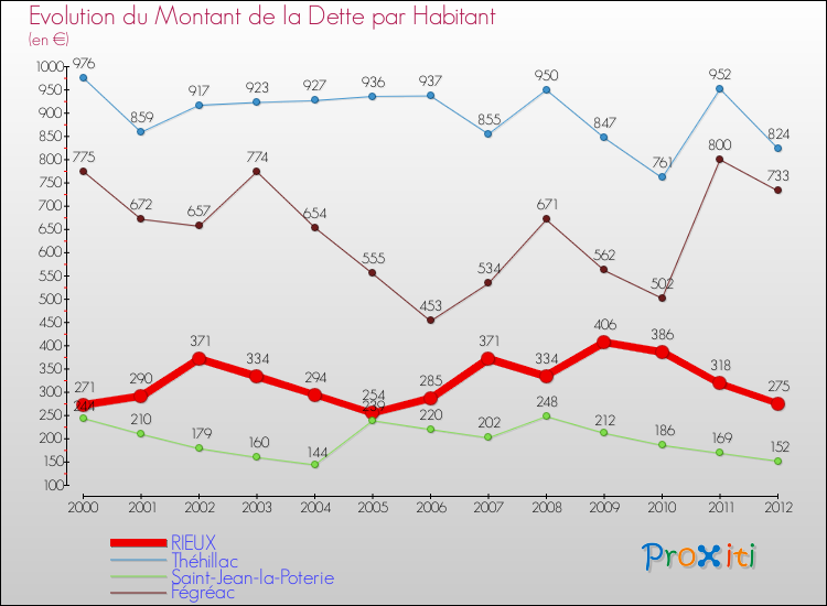 Evolution de la dette par habitant pour la commune de RIEUX et les communes proches de 2000 à 2012 Comparaison de la dette par habitant pour RIEUX et les communes voisines de 2000 à 2012