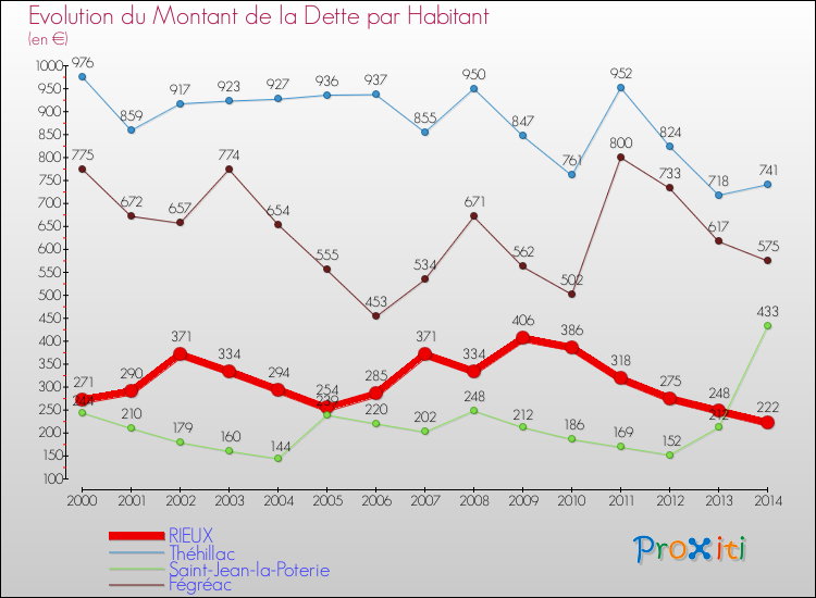 Evolution de la dette par habitant pour la commune de RIEUX et les communes proches de 2000 à 2014 Comparaison de la dette par habitant pour RIEUX et les communes voisines de 2000 à 2014